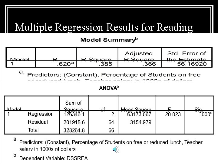 Multiple Regression Results for Reading 