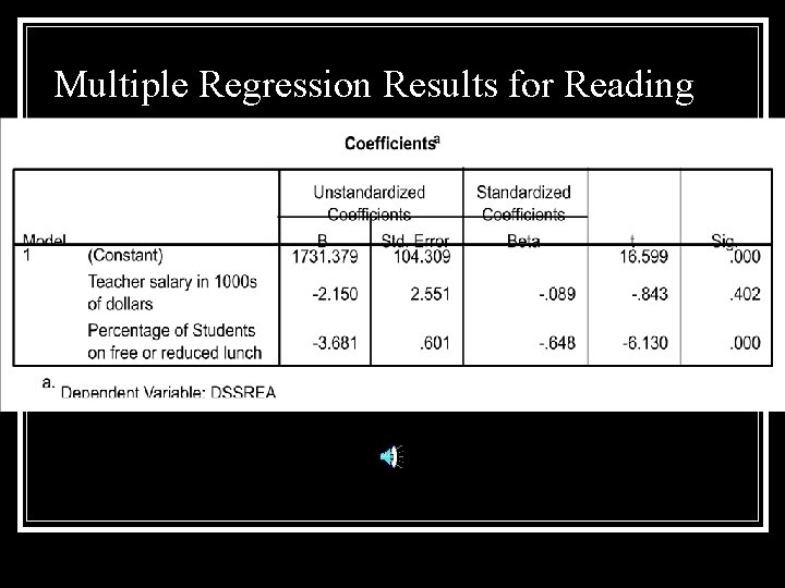 Multiple Regression Results for Reading 