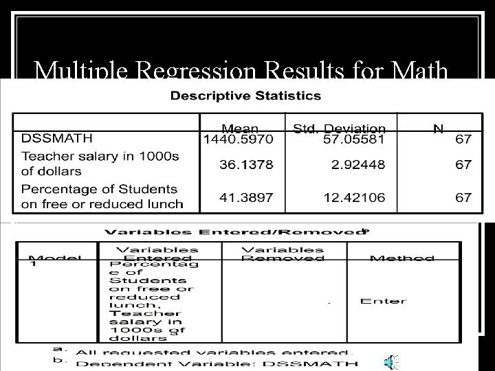 Multiple Regression Results for Math 