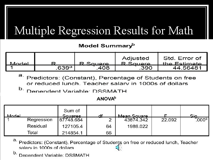 Multiple Regression Results for Math 