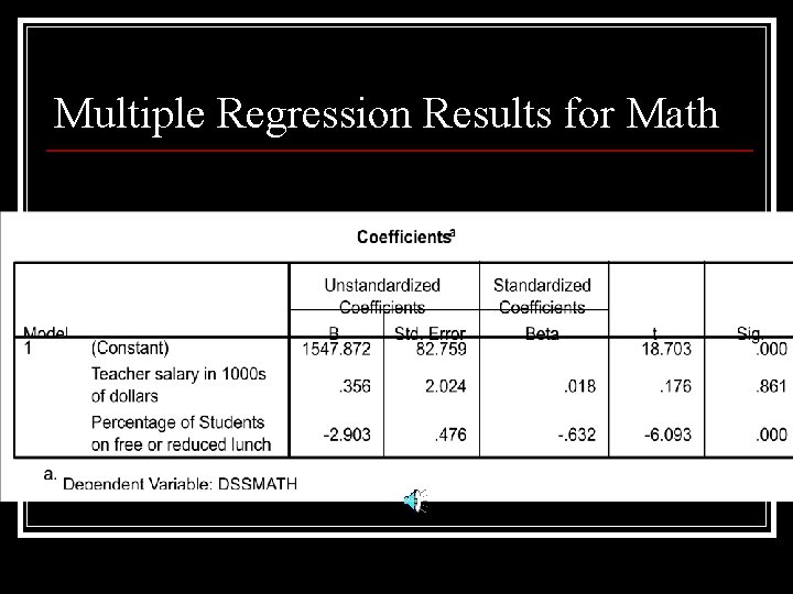 Multiple Regression Results for Math 