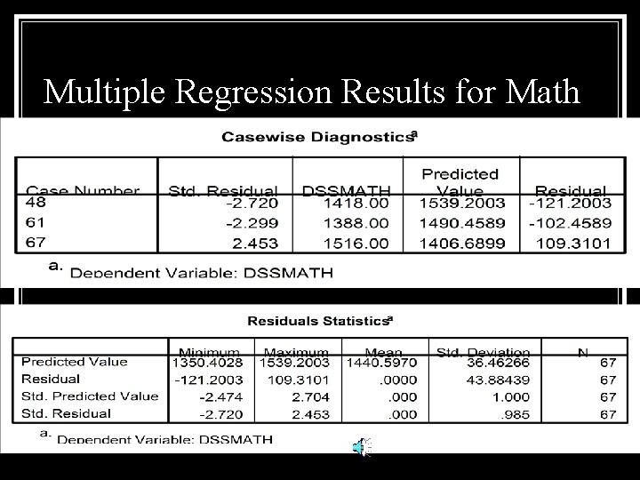 Multiple Regression Results for Math 