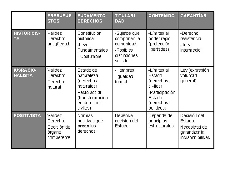 PRESUPUE STOS FUDAMENTO DERECHOS TITULARIDAD CONTENIDO GARANTÍAS HISTORICISTA Validez Derecho: antigüedad Constitución histórica: -Leyes