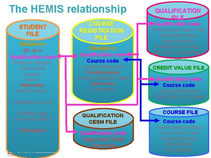 The HEMIS relationship STUDENT FILE Student nr SA Id nr Qualification code Entrance category