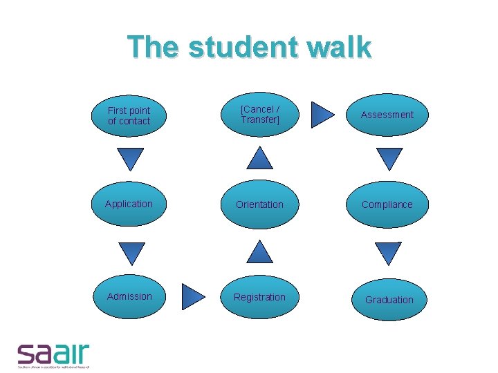The student walk First point of contact [Cancel / Transfer] Assessment Application Orientation Compliance