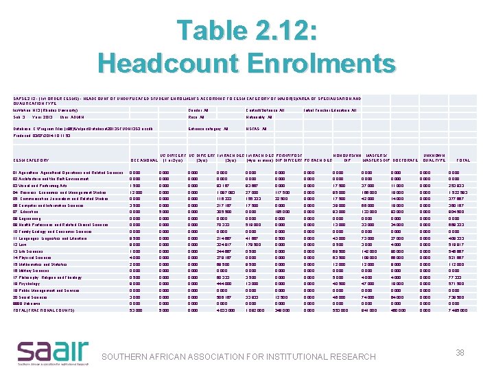 Table 2. 12: Headcount Enrolments SAPSE 2. 12 - (1 st ORDER CESMS) -