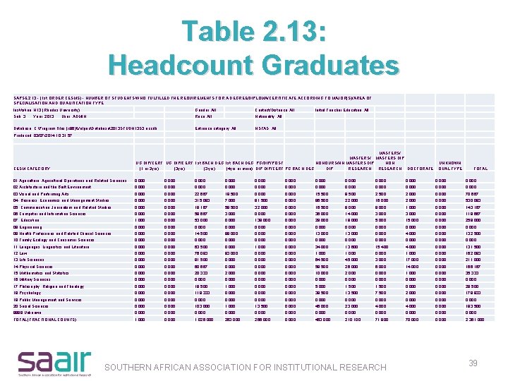 Table 2. 13: Headcount Graduates SAPSE 2. 13 - (1 st ORDER CESMS) -