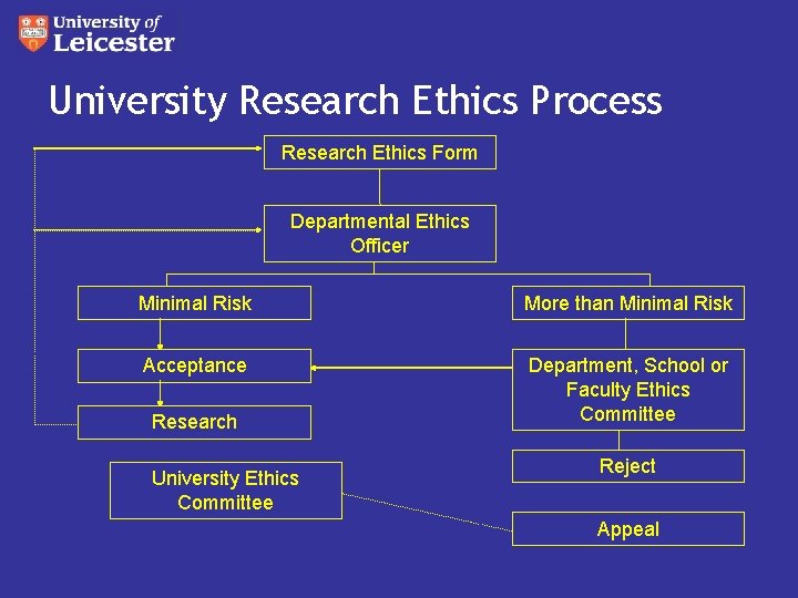 University Research Ethics Process Research Ethics Form Departmental Ethics Officer Minimal Risk More than