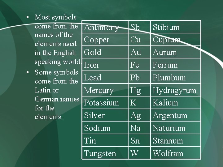  • Most symbols come from the Antimony names of the elements used Copper