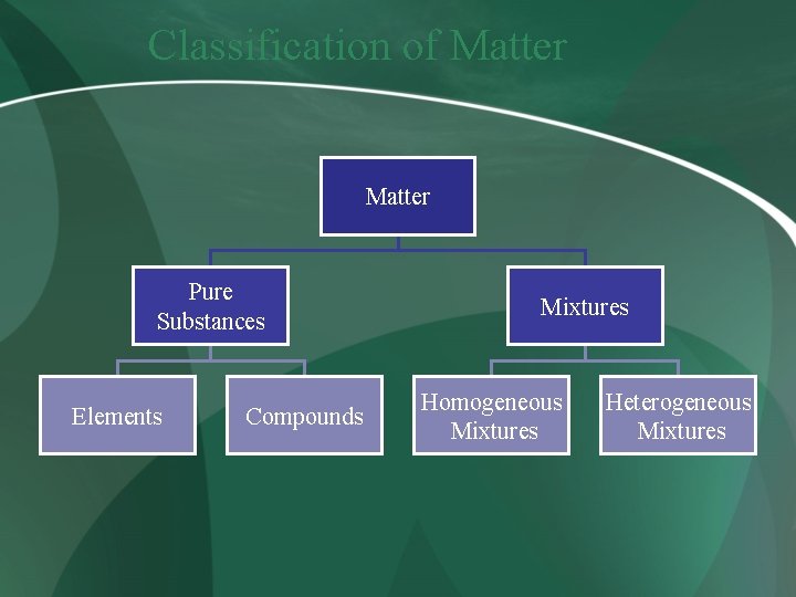 Classification of Matter Pure Substances Elements Compounds Mixtures Homogeneous Mixtures Heterogeneous Mixtures 