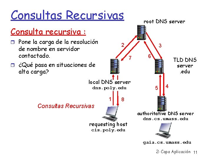 Consultas Recursivas root DNS server Consulta recursiva : Pone la carga de la resolución