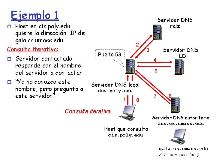 Ejemplo 1 Servidor DNS raíz Host en cis. poly. edu quiere la dirección IP