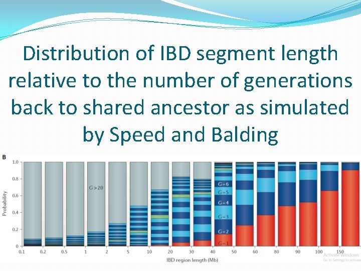 Distribution of IBD segment length relative to the number of generations back to shared Distribution of IBD segment length relative to the number of generations back to shared