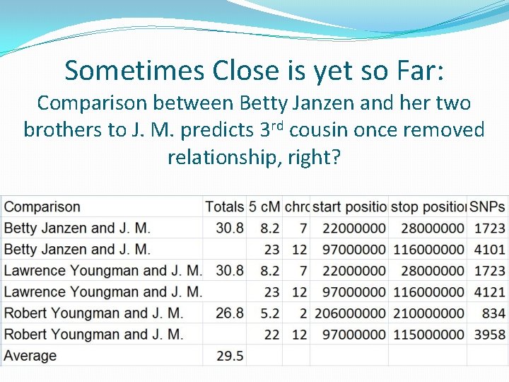 Sometimes Close is yet so Far: Comparison between Betty Janzen and her two brothers Sometimes Close is yet so Far: Comparison between Betty Janzen and her two brothers