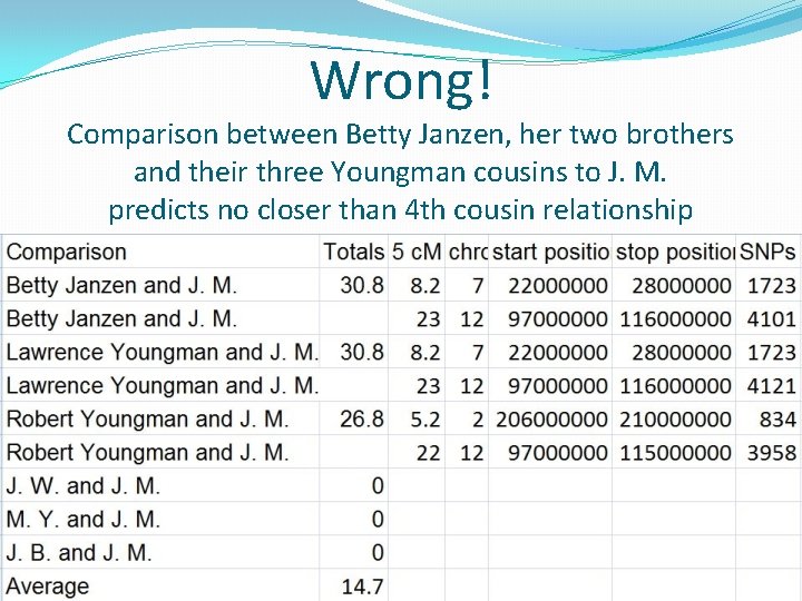Wrong! Comparison between Betty Janzen, her two brothers and their three Youngman cousins to Wrong! Comparison between Betty Janzen, her two brothers and their three Youngman cousins to