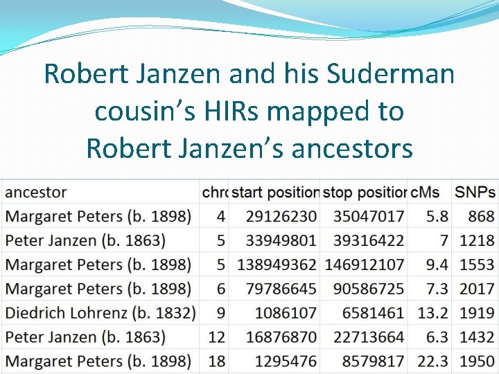 Robert Janzen and his Suderman cousin’s HIRs mapped to Robert Janzen’s ancestors Robert Janzen and his Suderman cousin’s HIRs mapped to Robert Janzen’s ancestors