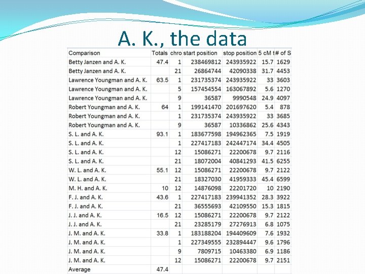 A. K. , the data A. K. , the data