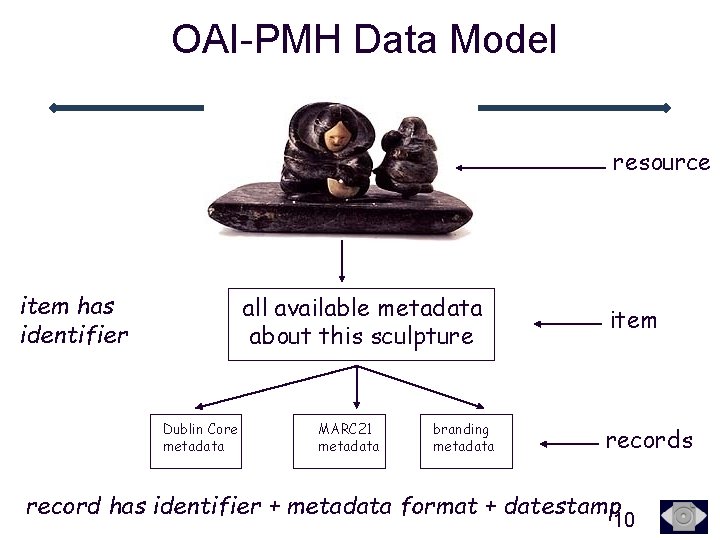 OAI-PMH Data Model resource item has identifier all available metadata about this sculpture Dublin