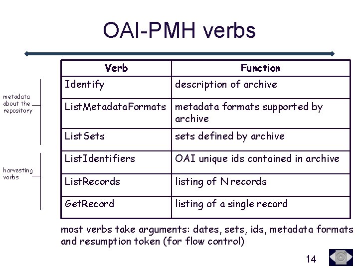 OAI-PMH verbs Verb Identify metadata about the repository harvesting verbs Function description of archive