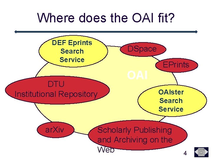 Where does the OAI fit? DEF Eprints Search Service DSpace DTU Institutional Repository ar.