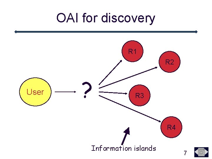 OAI for discovery R 1 R 2 User ? R 3 R 4 Information