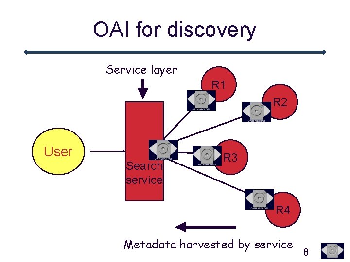 OAI for discovery Service layer R 1 R 2 User Search service R 3