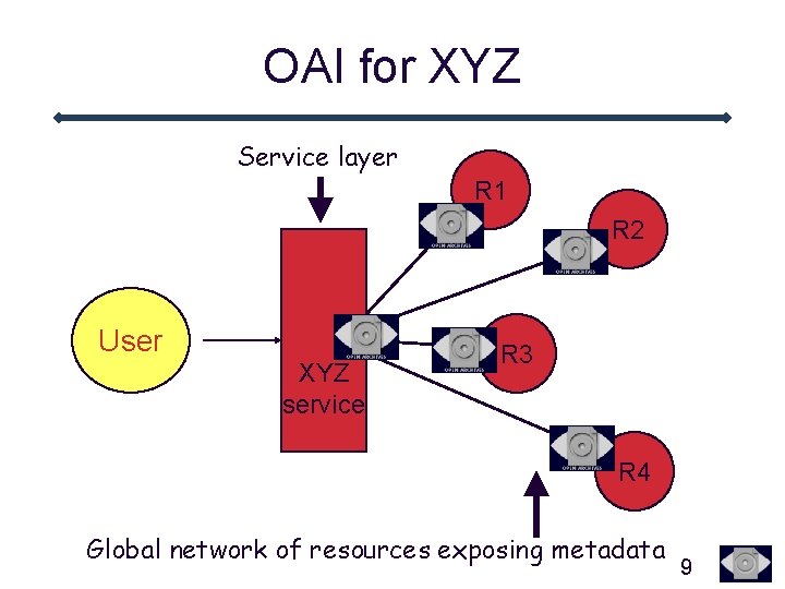 OAI for XYZ Service layer R 1 R 2 User XYZ service R 3