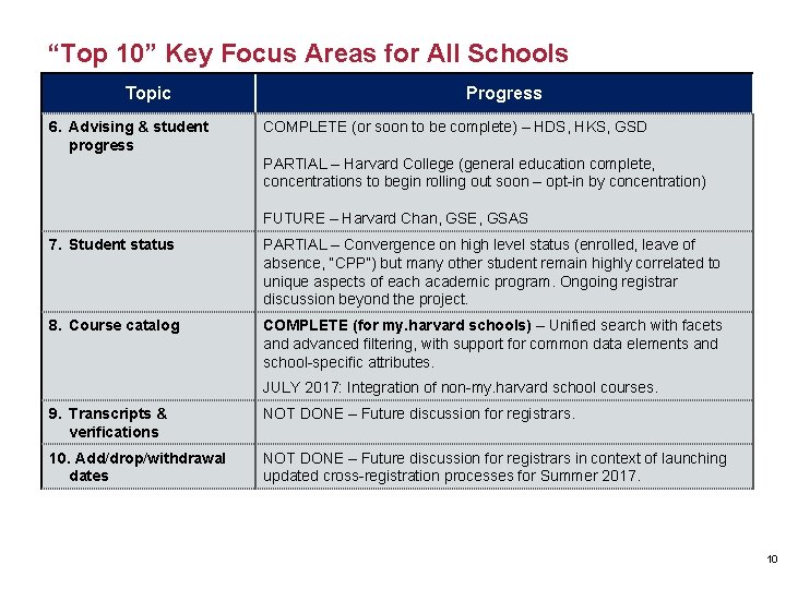“Top 10” Key Focus Areas for All Schools Topic 6. Advising & student progress “Top 10” Key Focus Areas for All Schools Topic 6. Advising & student progress