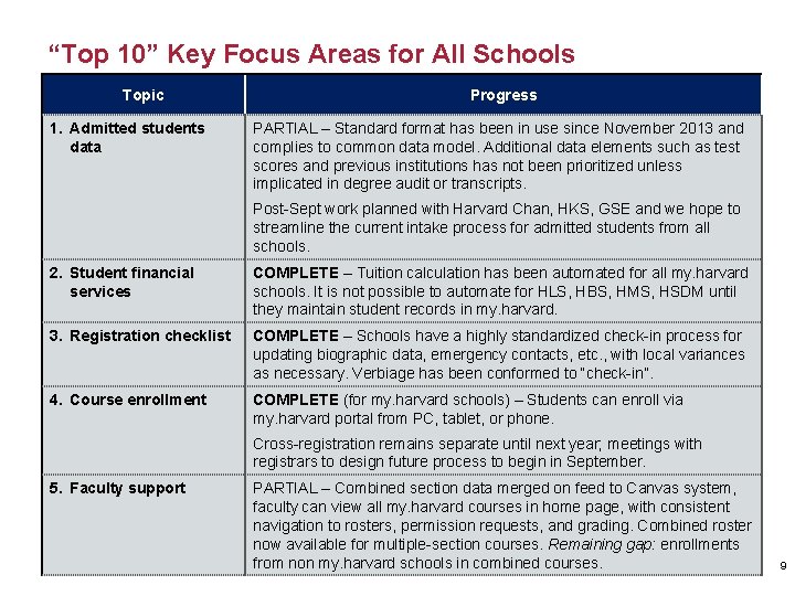 “Top 10” Key Focus Areas for All Schools Topic 1. Admitted students data Progress “Top 10” Key Focus Areas for All Schools Topic 1. Admitted students data Progress