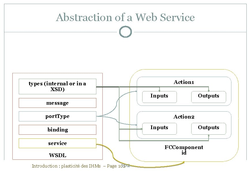 Abstraction of a Web Service Action 1 types (internal or in a XSD) Inputs