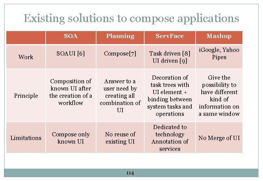 Existing solutions to compose applications Work Principle Limitations SOA Planning Serv. Face SOAUI [6]