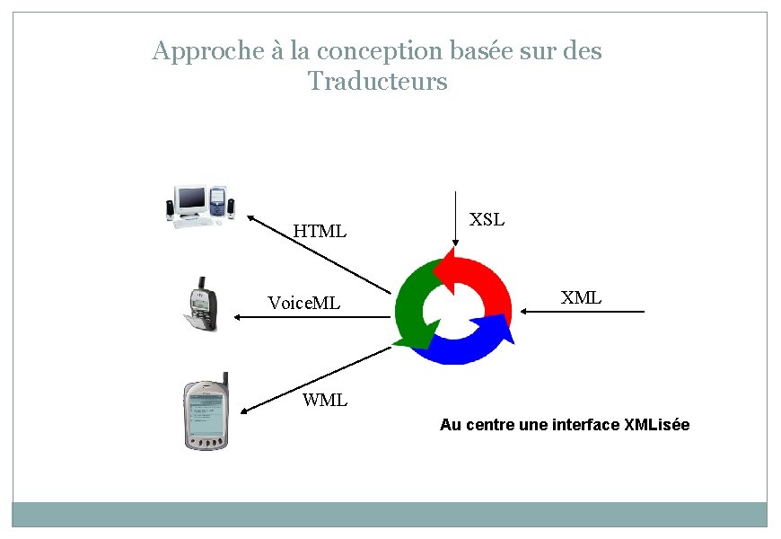 Approche à la conception basée sur des Traducteurs HTML Voice. ML XSL XML WML