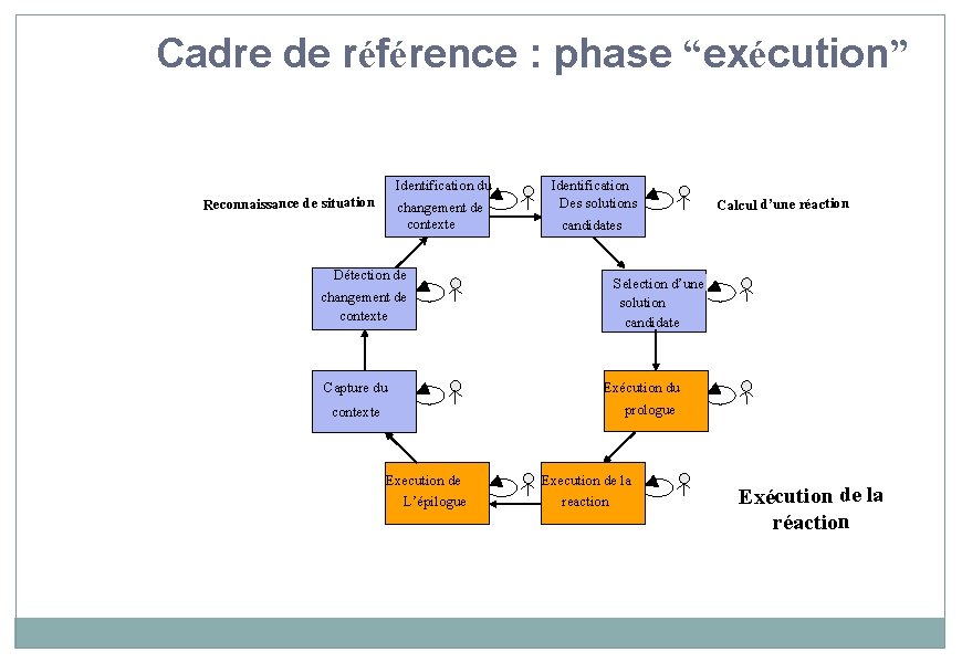 Cadre de référence : phase “exécution” Identification du Reconnaissance de situation changement de contexte