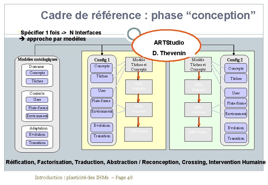 Cadre de référence : phase “conception” “Spécifier 1 fois -> N Interfaces approche par