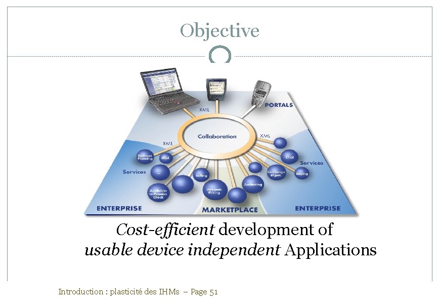 Objective Cost-efficient development of usable device independent Applications Introduction : plasticité des IHMs –