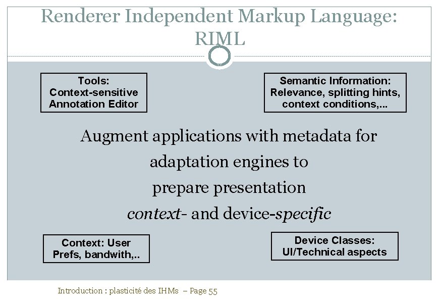 Renderer Independent Markup Language: RIML Tools: Context-sensitive Annotation Editor Semantic Information: Relevance, splitting hints,