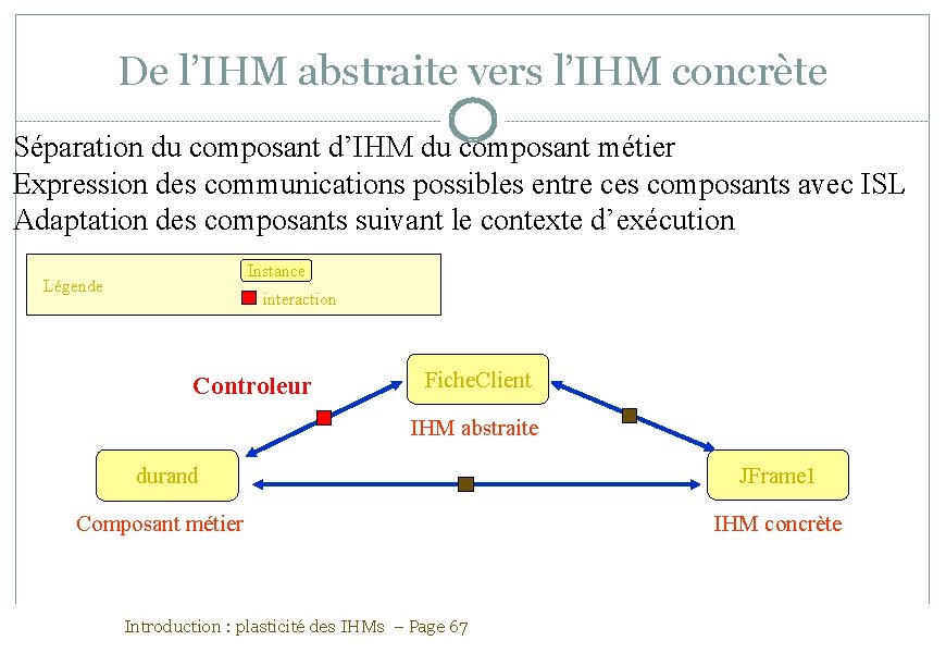 De l’IHM abstraite vers l’IHM concrète Séparation du composant d’IHM du composant métier Expression