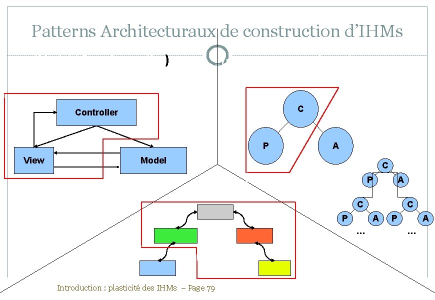Patterns Architecturaux de construction d’IHMs MVC (1979) (Model-View-Controller) PAC (1987) (Presentation-Abstraction-Control) C Controller P