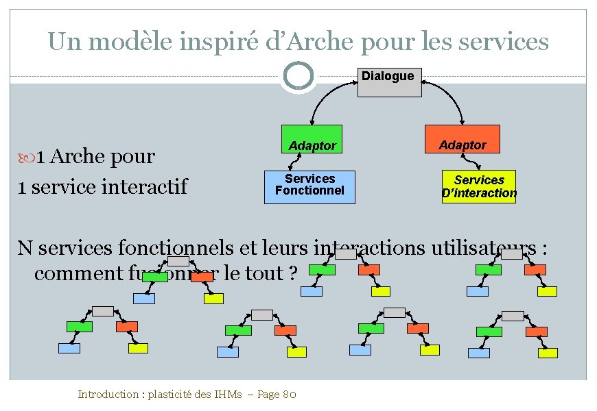 Un modèle inspiré d’Arche pour les services Dialogue 1 Arche pour 1 service interactif