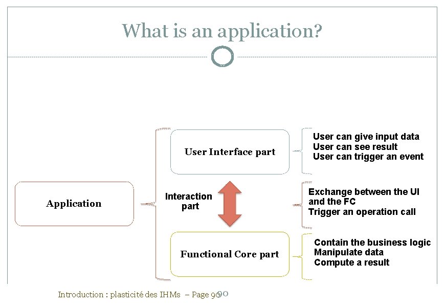 What is an application? User Interface part Application Interaction part Functional Core part Introduction