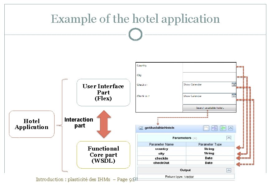 Example of the hotel application User Interface Part (Flex) Hotel Application Interaction part Functional