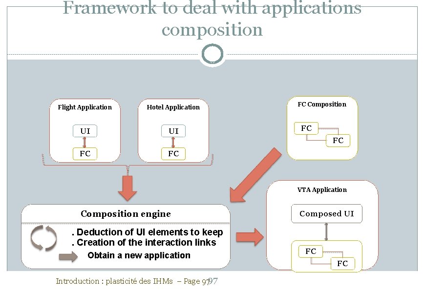 Framework to deal with applications composition Flight Application Hotel Application UI UI FC Composition