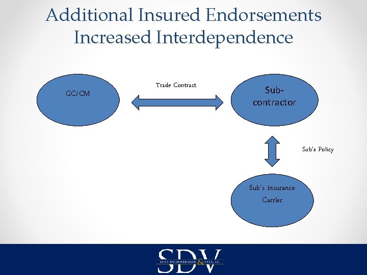 Additional Insured Endorsements Increased Interdependence GC/CM Trade Contract Subcontractor Sub’s Policy Sub’s Insurance Carrier