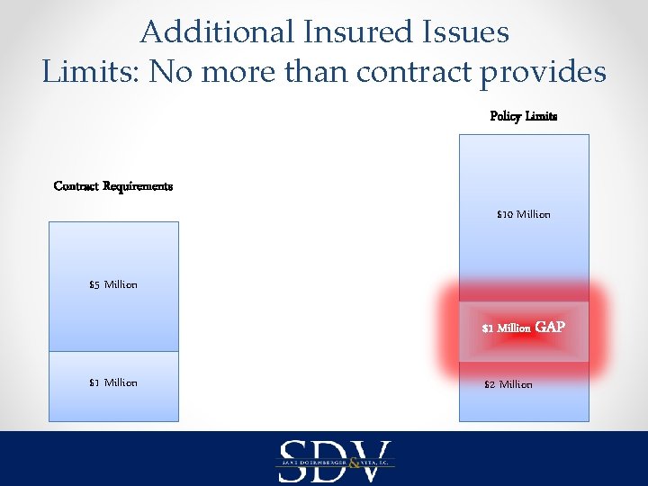 Additional Insured Issues Limits: No more than contract provides Policy Limits Contract Requirements $10