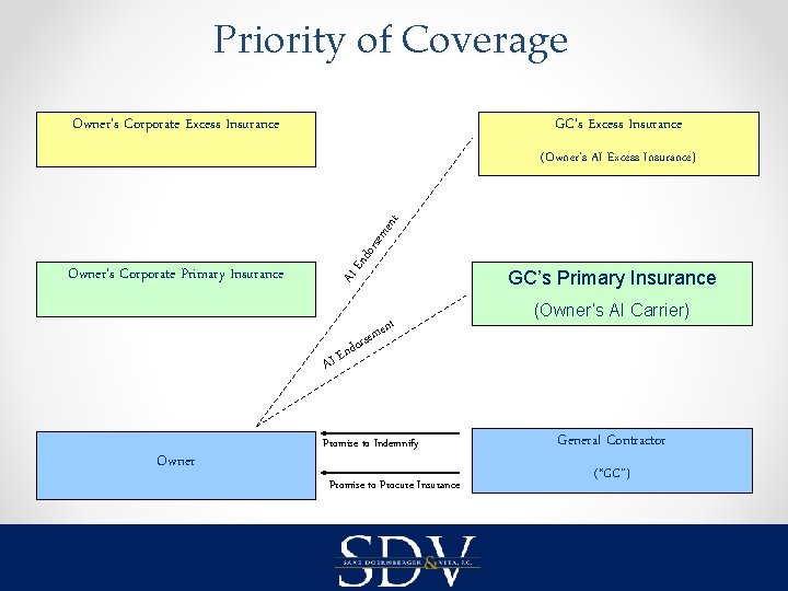 Priority of Coverage Owner’s Corporate Excess Insurance GC’s Excess Insurance AI End o rsem