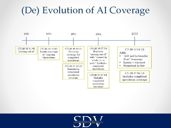 (De) Evolution of AI Coverage 