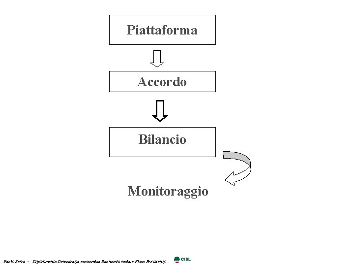 Piattaforma Accordo Bilancio Monitoraggio Paola Serra - Dipartimento Democrazia economica Economia sociale Fisco Previdenza