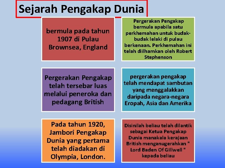 Sejarah Pengakap Dunia bermula pada tahun 1907 di Pulau Brownsea, England Pergerakan Pengakap bermula