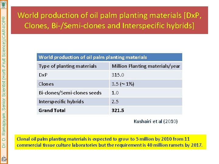 Dr. D. Ramajayam, Senior Scientist (Horti. -Fruit Science), ICAR-IIOPR World production of oil palm