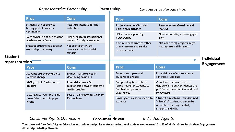 Partnership Representative Partnership Co-operative Partnerships Pros Cons Students and academics feeling part of academic